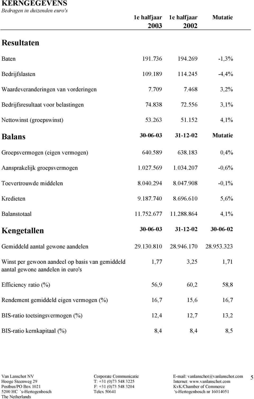 183 0,4% Aansprakelijk groepsvermogen 1.027.569 1.034.207-0,6% Toevertrouwde middelen 8.040.294 8.047.908-0,1% Kredieten 9.187.740 8.696.610 5,6% Balanstotaal 11.752.677 11.288.