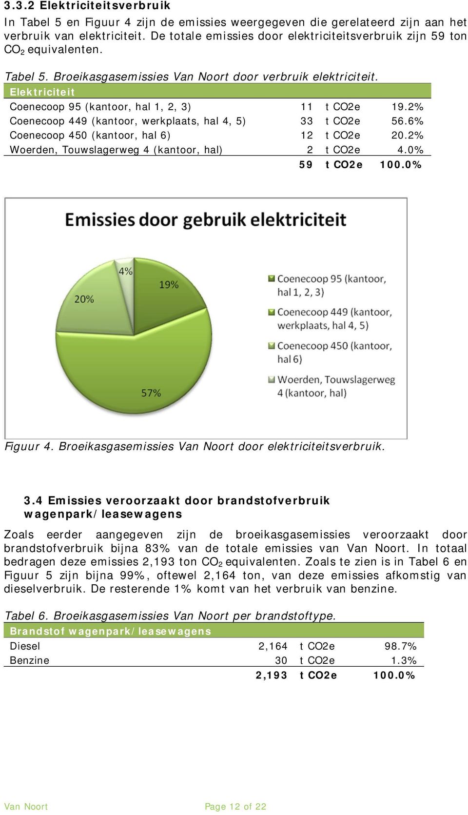 Elektriciteit Coenecoop 95 (kantoor, hal 1, 2, 3) 11 t CO2e 19.2% Coenecoop 449 (kantoor, werkplaats, hal 4, 5) 33 t CO2e 56.6% Coenecoop 450 (kantoor, hal 6) 12 t CO2e 20.