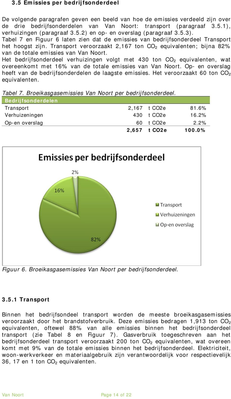 Transport veroorzaakt 2,167 ton CO 2 equivalenten; bijna 82% van de totale emissies van Van Noort.