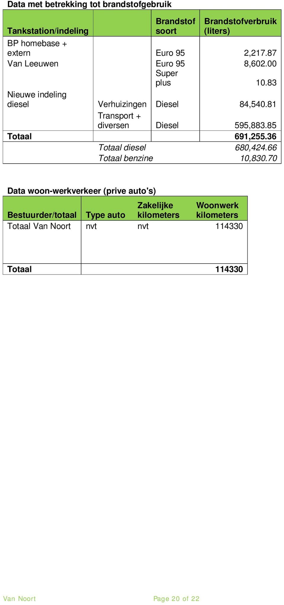 81 Transport + diversen Diesel 595,883.85 Totaal 691,255.36 Totaal diesel 680,424.66 Totaal benzine 10,830.