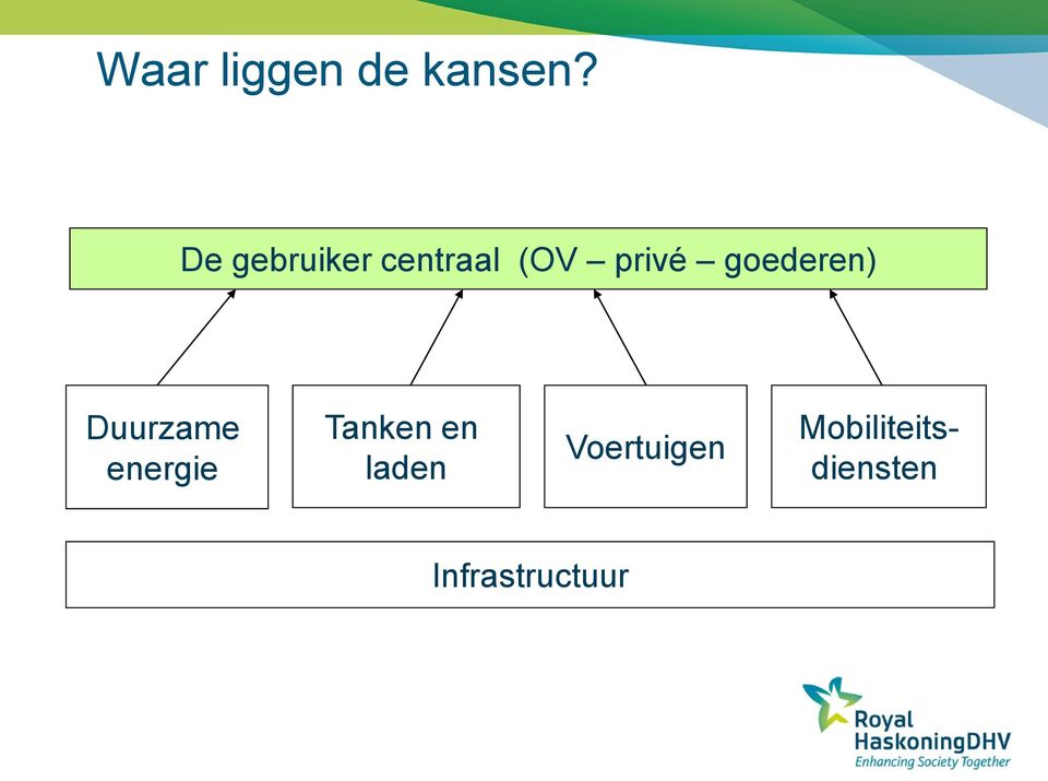 goederen) Duurzame energie Tanken