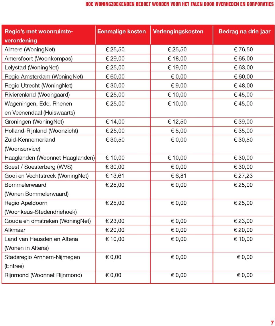 (Woongaard) 25,00 10,00 45,00 Wageningen, Ede, Rhenen 25,00 10,00 45,00 en Veenendaal (Huiswaarts) Groningen (WoningNet) 14,00 12,50 39,00 Holland-Rijnland (Woonzicht) 25,00 5,00 35,00