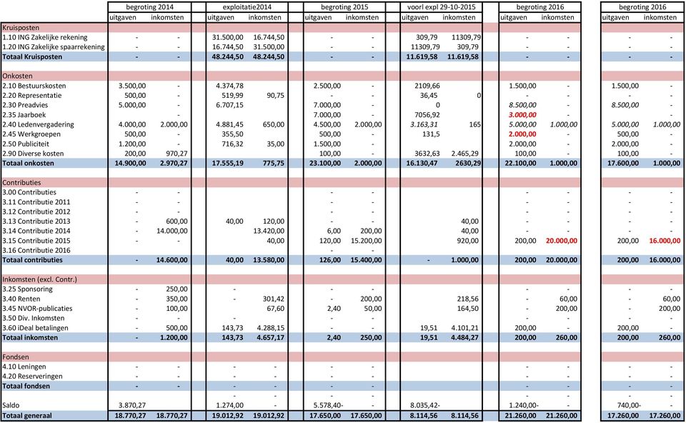 500,00 - - 11309,79 309,79 - - - - Totaal Kruisposten - - 48.244,50 48.244,50 - - 11.619,58 11.619,58 - - - - Onkosten 2.10 Bestuurskosten 3.500,00-4.374,78 2.500,00-21
