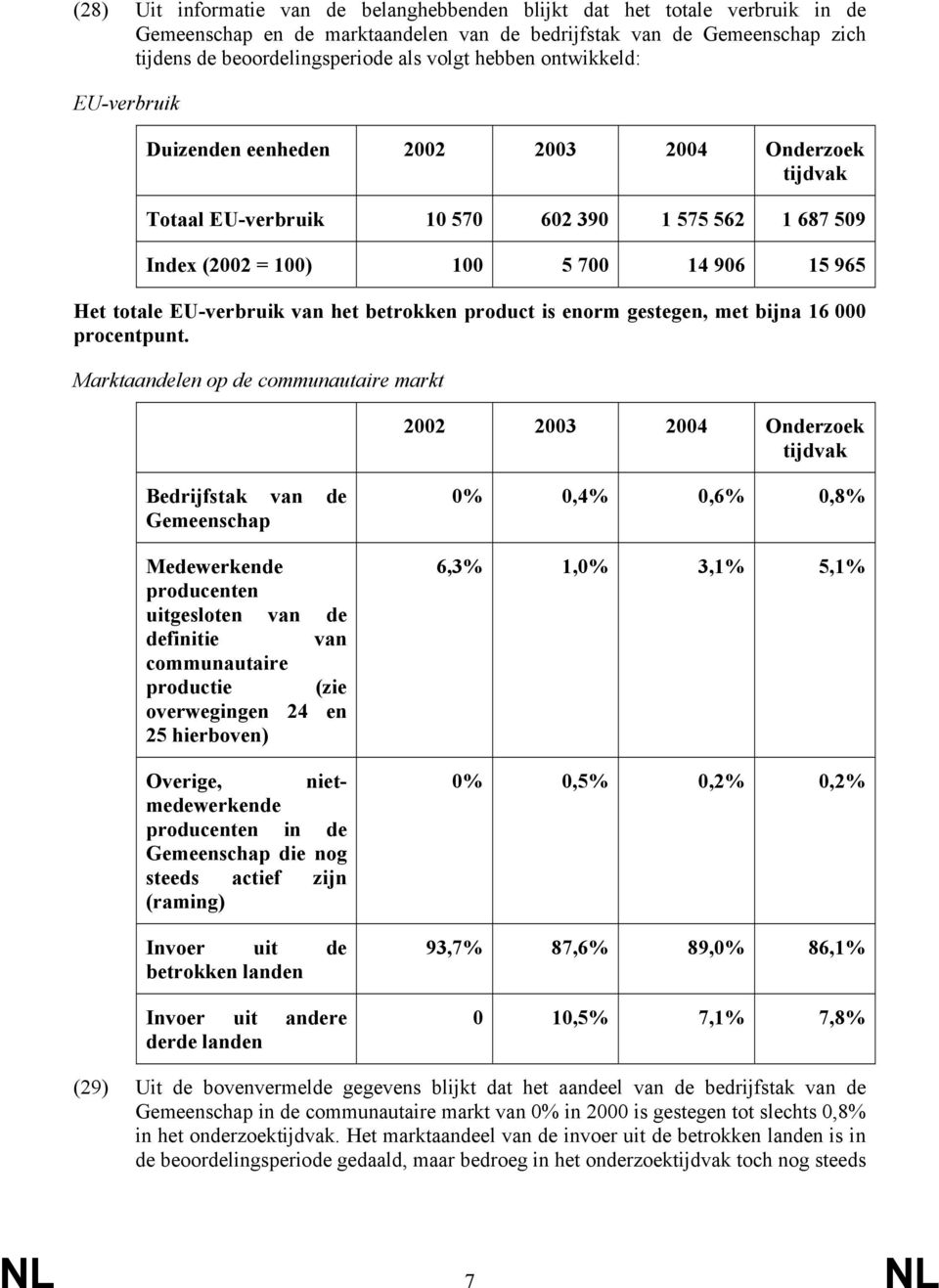 EU-verbruik van het betrokken product is enorm gestegen, met bijna 16 000 procentpunt.