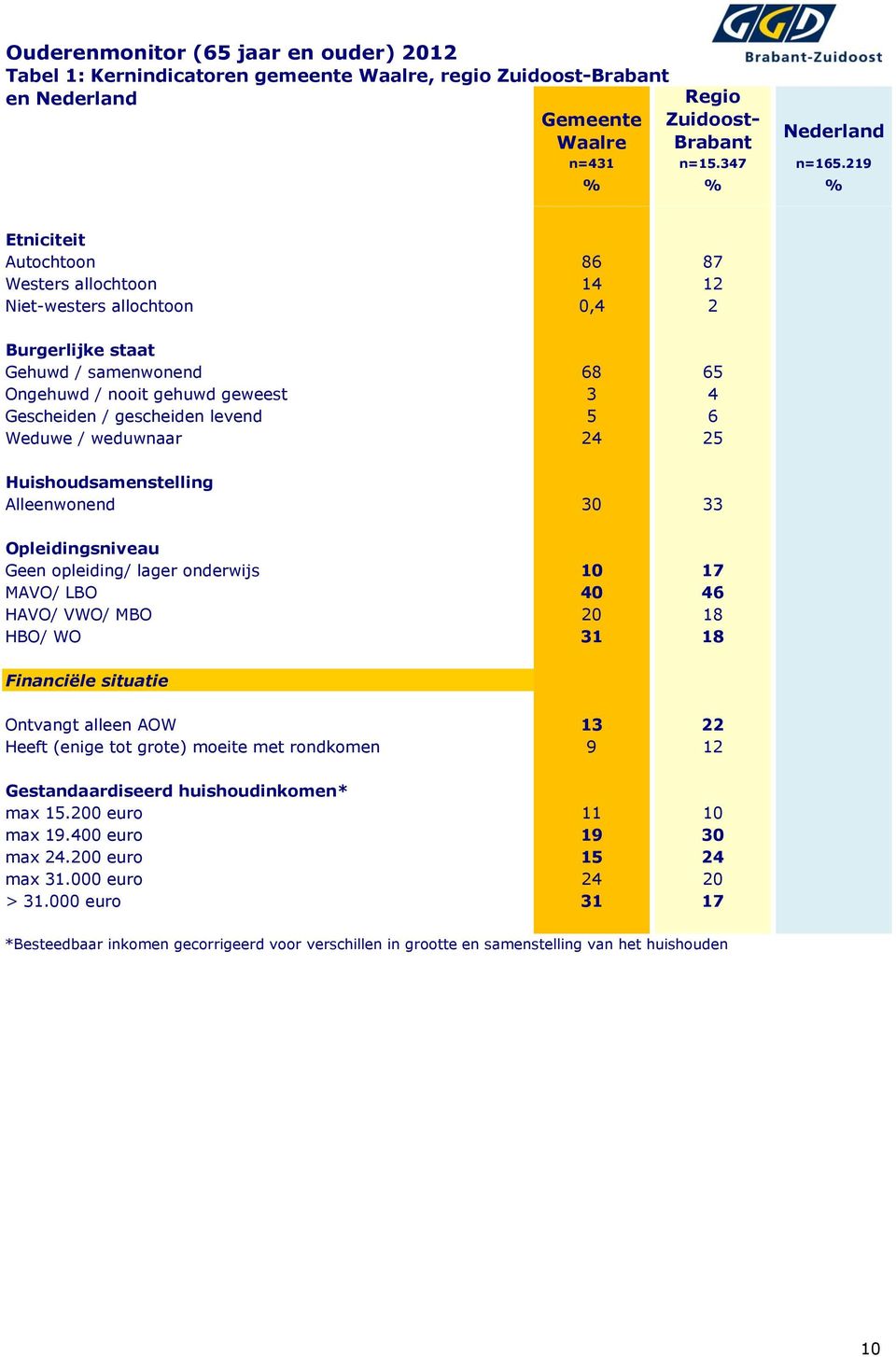 levend 5 6 Weduwe / weduwnaar 24 25 Huishoudsamenstelling Alleenwonend 30 33 Opleidingsniveau Geen opleiding/ lager onderwijs 10 17 MAVO/ LBO 40 46 HAVO/ VWO/ MBO 20 18 HBO/ WO 31 18 Financiële