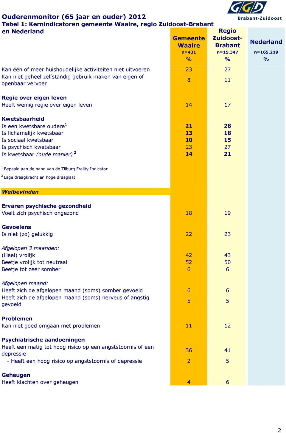 eigen leven 14 17 Kwetsbaarheid Is een kwetsbare oudere 1 21 28 Is lichamelijk kwetsbaar 13 18 Is sociaal kwetsbaar 10 15 Is psychisch kwetsbaar 23 27 Is kwetsbaar (oude manier) 2 14 21 1 Bepaald aan