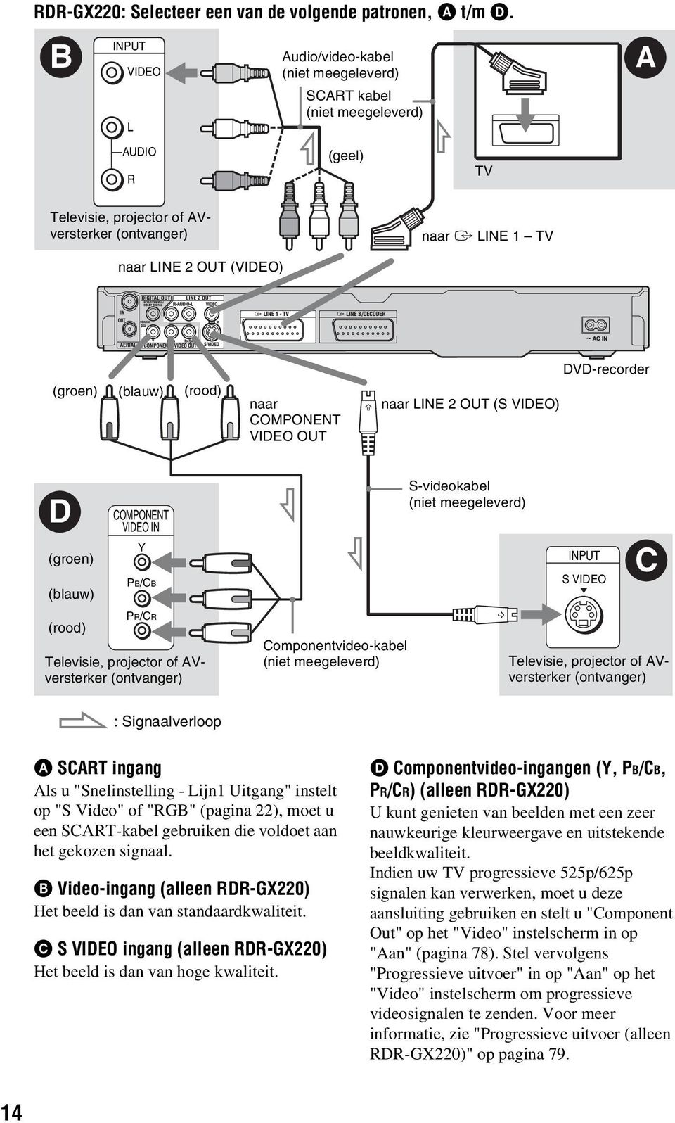 (groen) (blauw) (rood) naar COMPONENT VIDEO OUT naar LINE 2 OUT (S VIDEO) DVD-recorder D (groen) (blauw) COMPONENT VIDEO IN Y PB/CB S-videokabel (niet meegeleverd) INPUT S VIDEO C (rood) PR/CR