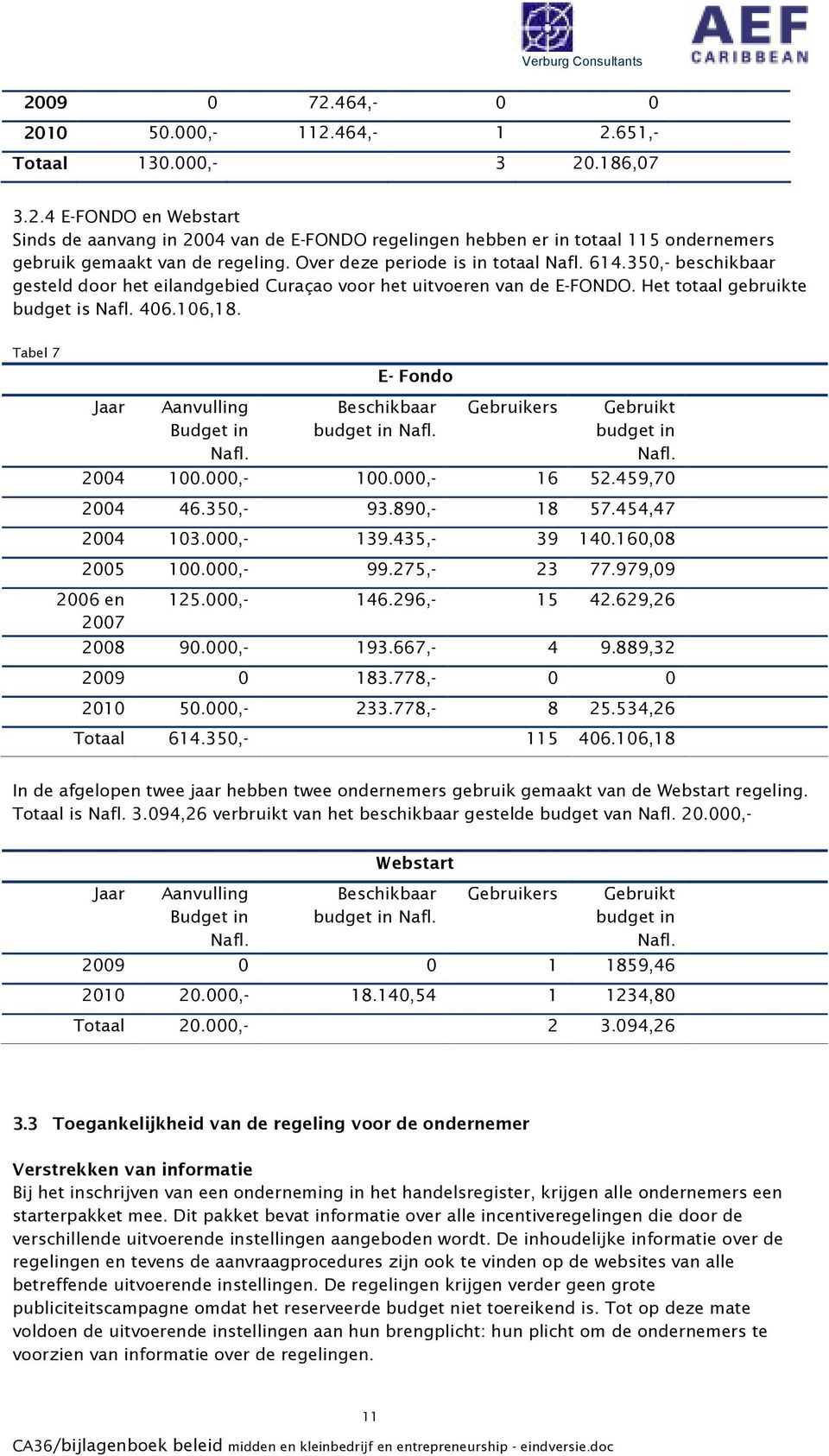 Tabel 7 E- Fondo Jaar Aanvulling Budget in Nafl. Beschikbaar budget in Nafl. Gebruikers Gebruikt budget in Nafl. 2004 100.000,- 100.000,- 16 52.459,70 2004 46.350,- 93.890,- 18 57.454,47 2004 103.