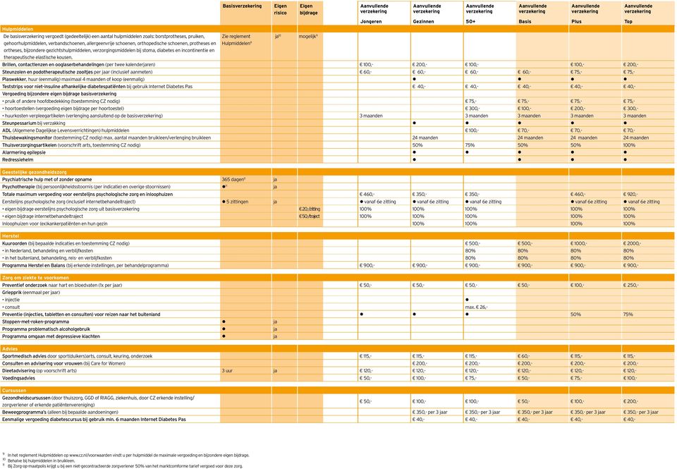 Brillen, contactlenzen en ooglaserbehandelingen (per twee kalenderjaren) 100,- 200,- 100,- 100,- 200,- Steunzolen en podotherapeutische zooltjes per jaar (inclusief aanmeten) 60,- 60,- 60,- 60,- 75,-