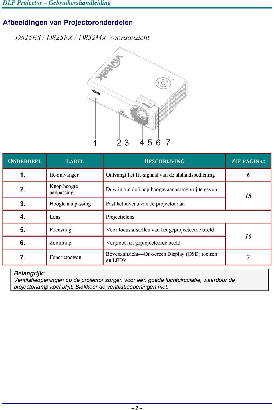 Hoogte aanpassing Past het niveau van de projector aan 15 4. Lens Projectielens 5. Focusring Voor focus afstellen van het geprojecteerde beeld 6.