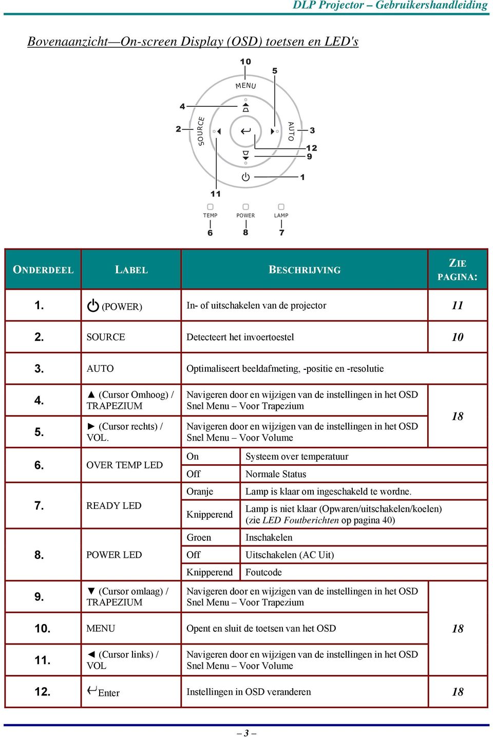 (Cursor Omhoog) / TRAPEZIUM (Cursor rechts) / VOL. 6. OVER TEMP LED 7. READY LED 8. POWER LED 9.