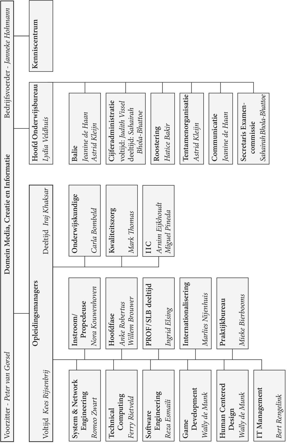 Rietveld Software Engineering Reza Esmaili Hoofdfase Anke Robertus Willem Brouwer PROF/ SLB deeltijd Ingrid Elsing Kwaliteitszorg Mark Thomas IIC Arnim Eijkhoudt Miguel Pineda Cijferadministratie