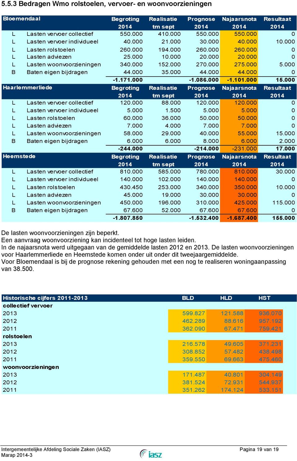 000 20.000 0 L Lasten woonvoorzieningen 340.000 152.000 270.000 275.000 5.000 B Baten eigen bijdragen 44.000 35.000 44.000 44.000 0-1.171.000-1.086.000-1.101.000 15.000 Haarlemmerliede Begroting Realisatie Prognose Najaarsnota Resultaat L Lasten vervoer collectief 120.