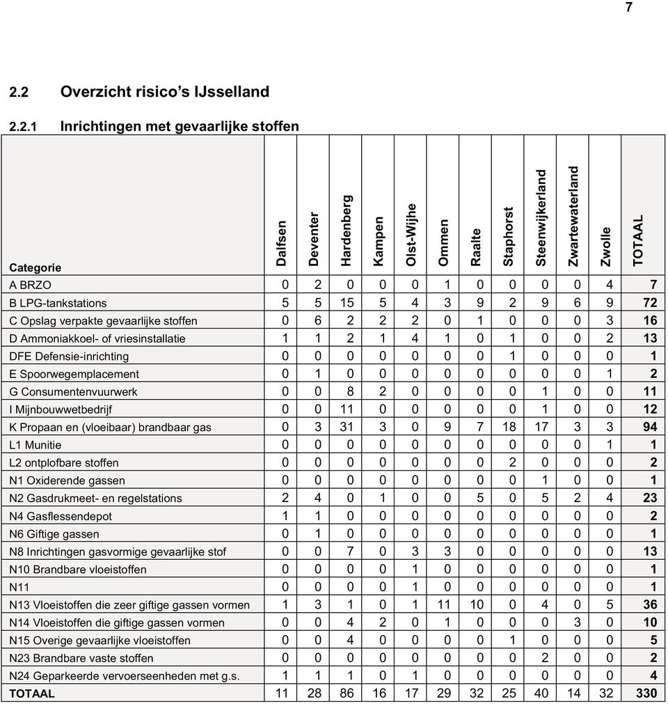 G Consumentenvuurwerk 0 0 8 2 0 0 0 0 1 0 0 11 I Mijnbouwwetbedrijf 0 0 11 0 0 0 0 0 1 0 0 12 K Propaan en (vloeibaar) brandbaar gas 0 3 31 3 0 9 7 18 17 3 3 94 L1 Munitie 0 0 0 0 0 0 0 0 0 0 1 1 L2