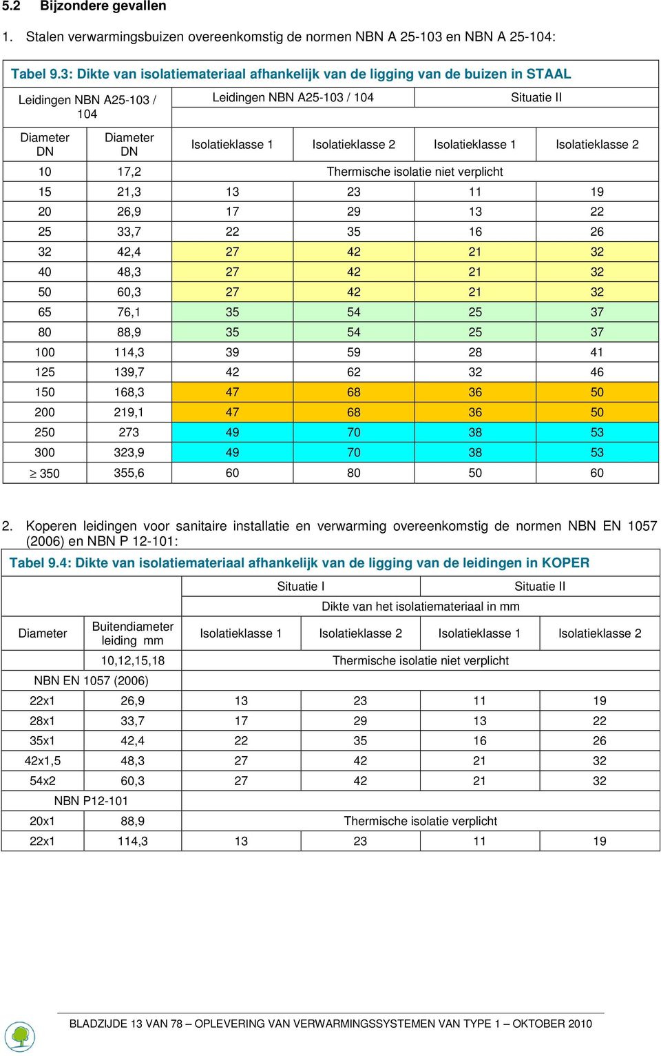 Isolatieklasse 2 Isolatieklasse 1 Isolatieklasse 2 10 17,2 Thermische isolatie niet verplicht 15 21,3 13 23 11 19 20 26,9 17 29 13 22 25 33,7 22 35 16 26 32 42,4 27 42 21 32 40 48,3 27 42 21 32 50