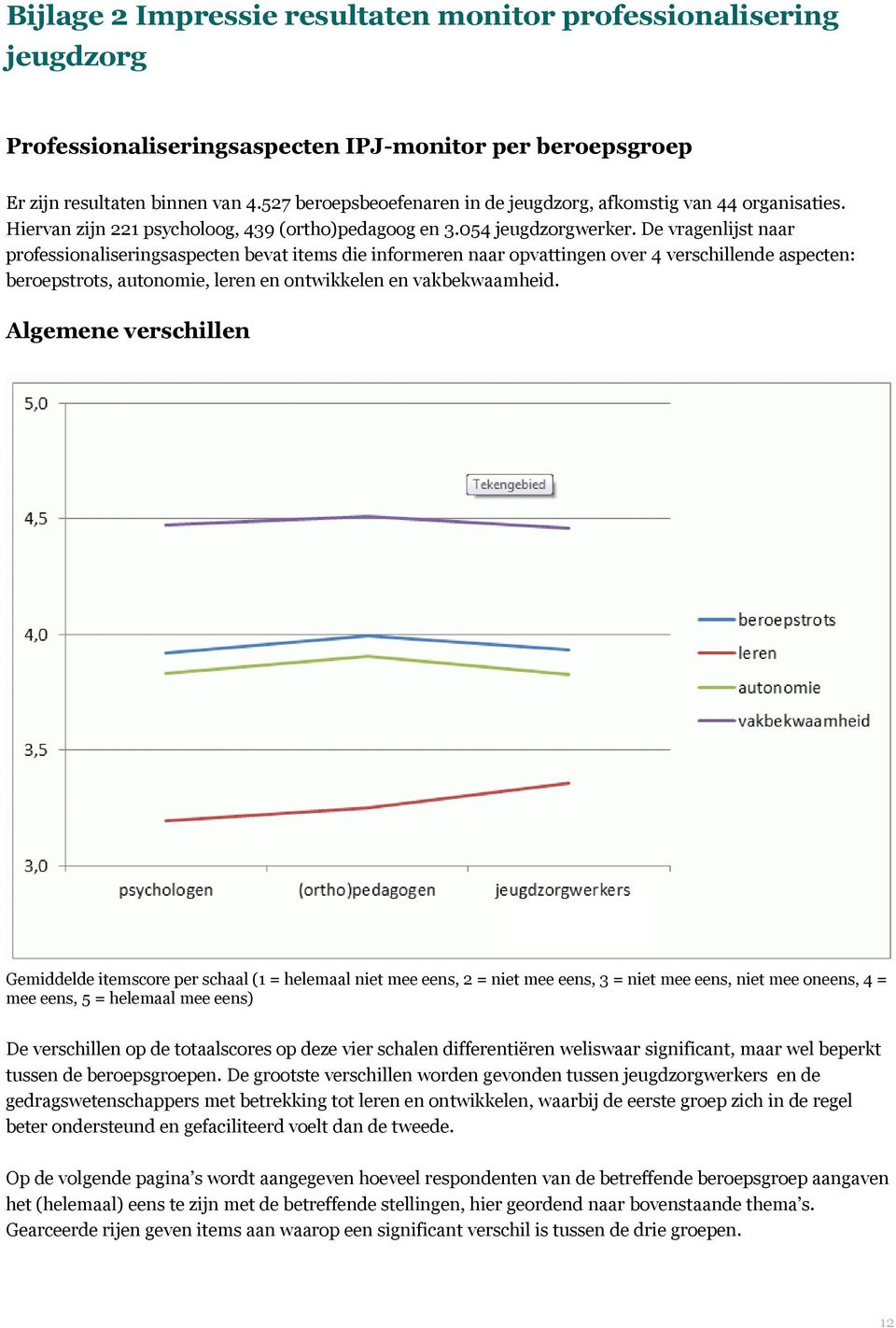 De vragenlijst naar professionaliseringsaspecten bevat items die informeren naar opvattingen over 4 verschillende aspecten: beroepstrots, autonomie, leren en ontwikkelen en vakbekwaamheid.