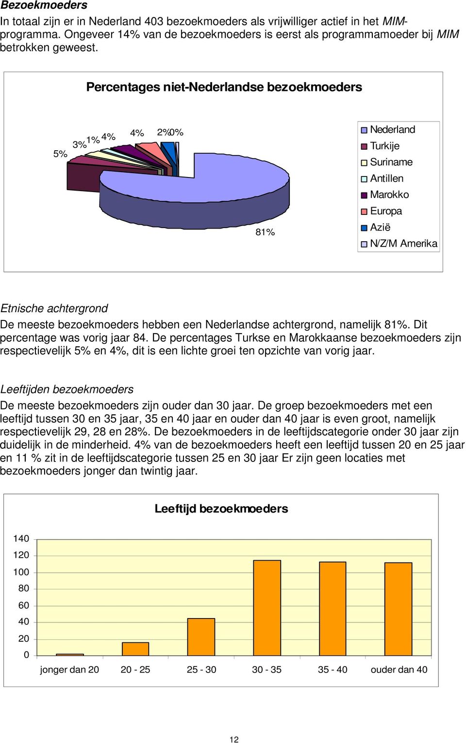 Nederlandse achtergrond, namelijk 81%. Dit percentage was vorig jaar 84.