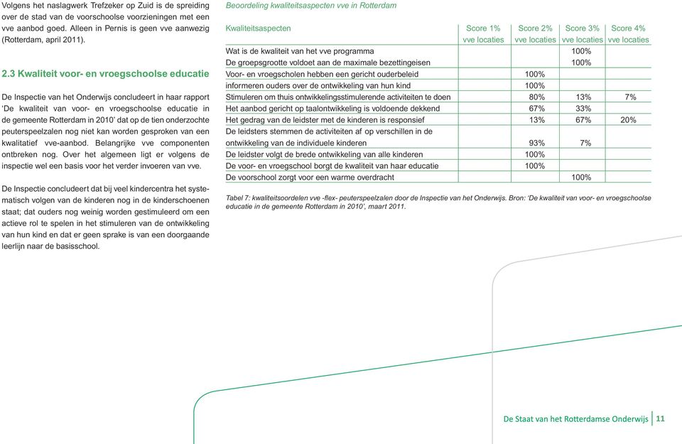 3 Kwaliteit voor- en vroegschoolse educatie De Inspectie van het Onderwijs concludeert in haar rapport De kwaliteit van voor- en vroegschoolse educatie in de gemeente Rotterdam in 2010 dat op de tien