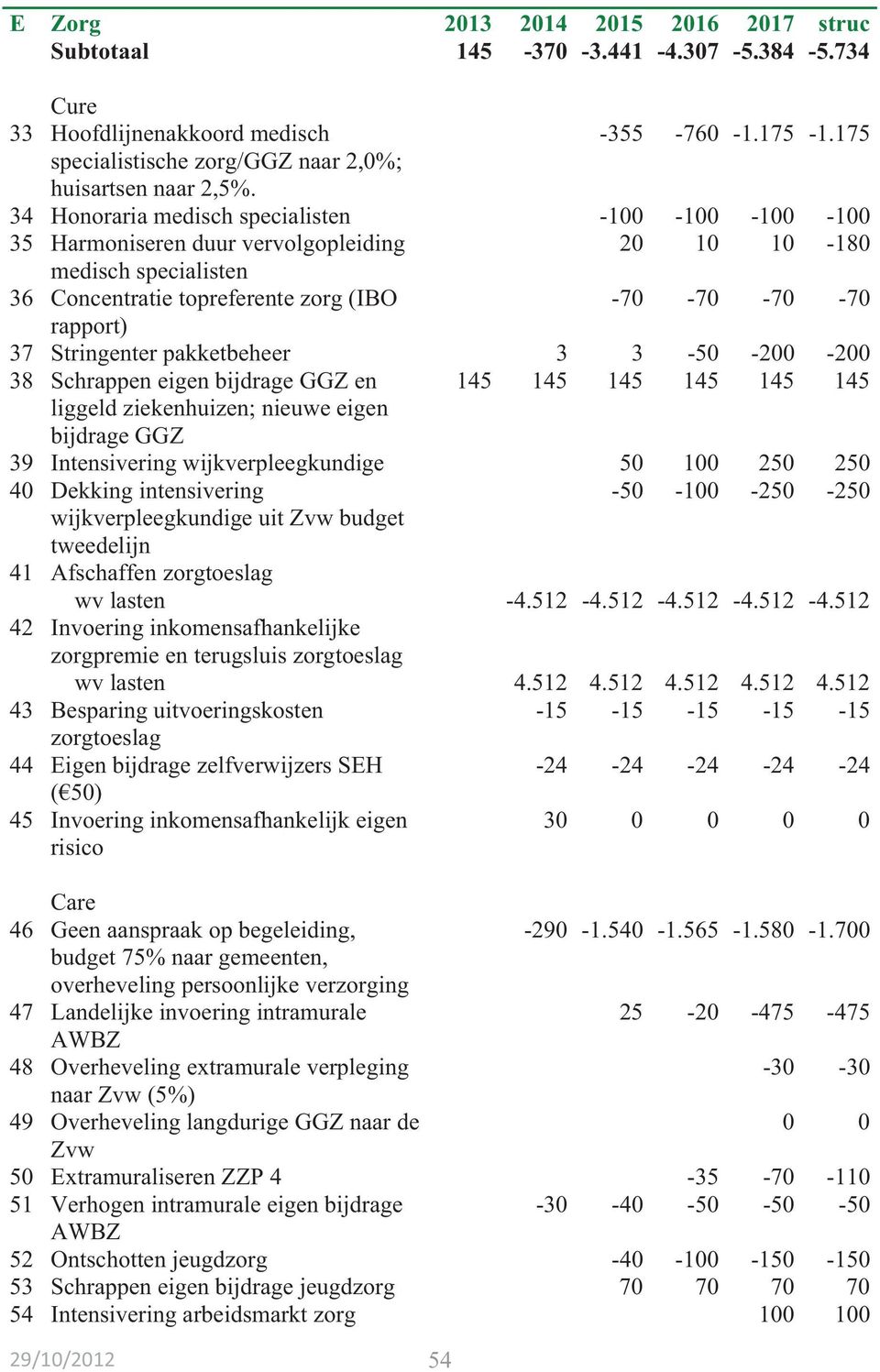 Stringenter pakketbeheer 3 3-50 -200-200 38 Schrappen eigen bijdrage GGZ en 145 145 145 145 145 145 liggeld ziekenhuizen; nieuwe eigen bijdrage GGZ 39 Intensivering wijkverpleegkundige 50 100 250 250