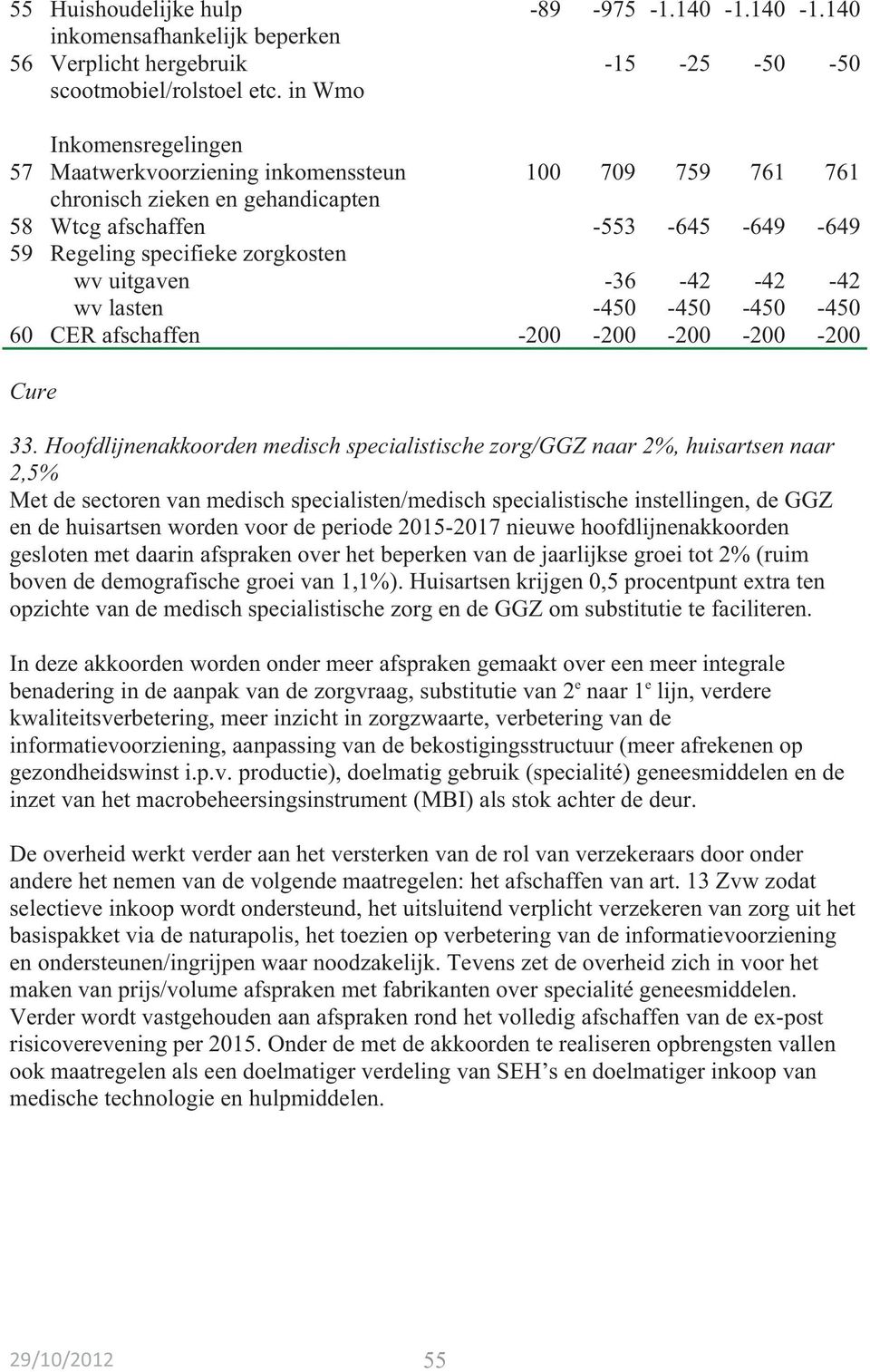 140-15 -25-50 -50 Inkomensregelingen 57 Maatwerkvoorziening inkomenssteun 100 709 759 761 761 chronisch zieken en gehandicapten 58 Wtcg afschaffen -553-645 -649-649 59 Regeling specifieke zorgkosten