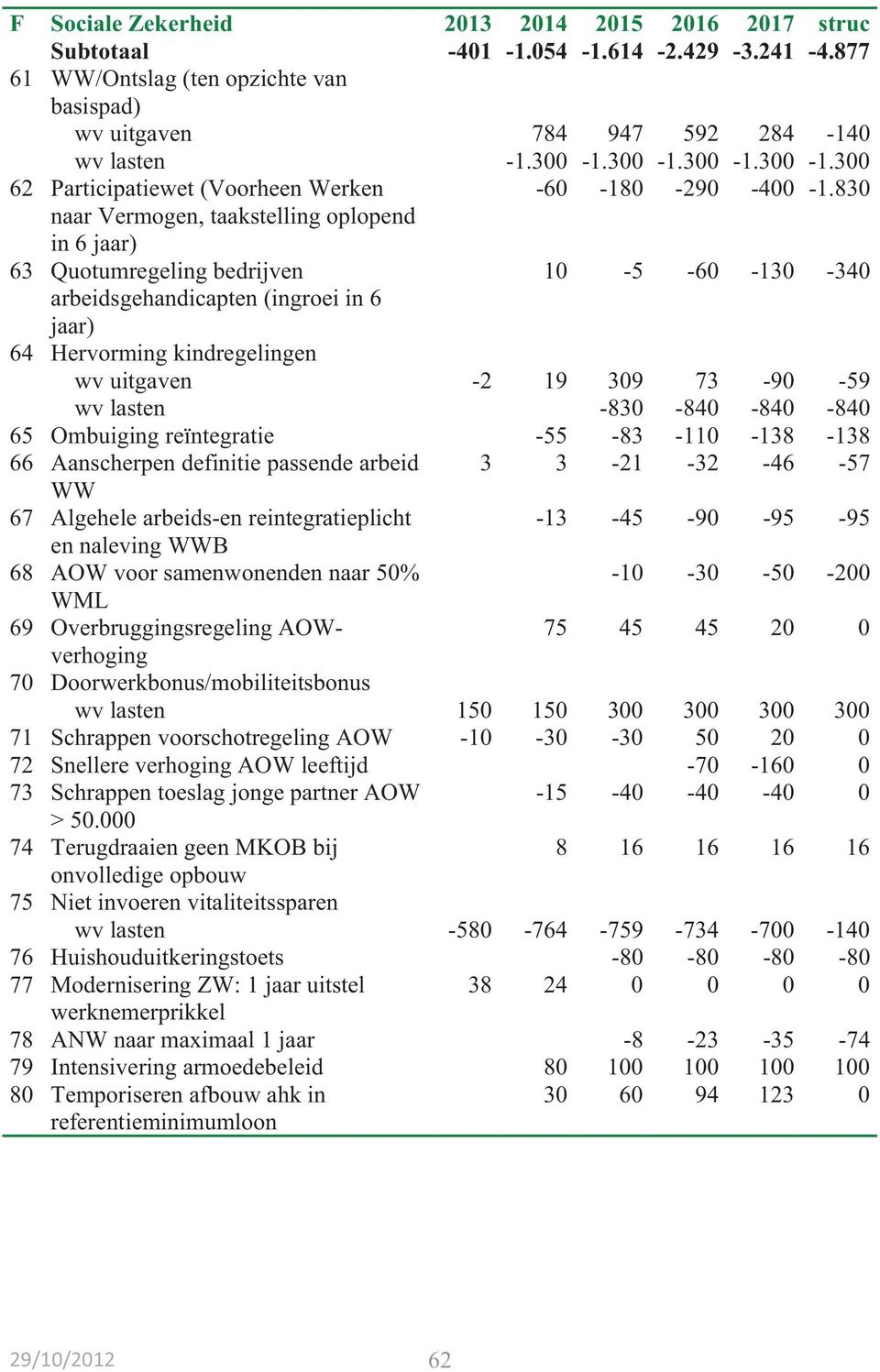 830 naar Vermogen, taakstelling oplopend in 6 jaar) 63 Quotumregeling bedrijven 10-5 -60-130 -340 arbeidsgehandicapten (ingroei in 6 jaar) 64 Hervorming kindregelingen wv uitgaven -2 19 309 73-90 -59