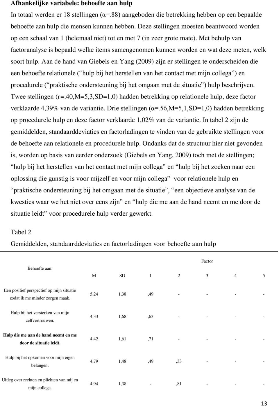 Met behulp van factoranalyse is bepaald welke items samengenomen kunnen worden en wat deze meten, welk soort hulp.