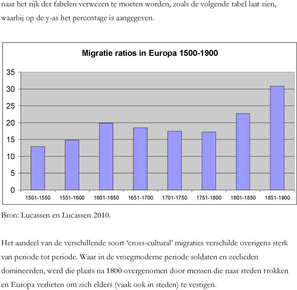 Lucassen 2010. Het aandeel van de verschillende soort cross-cultural migraties verschilde overigens sterk van periode tot periode.