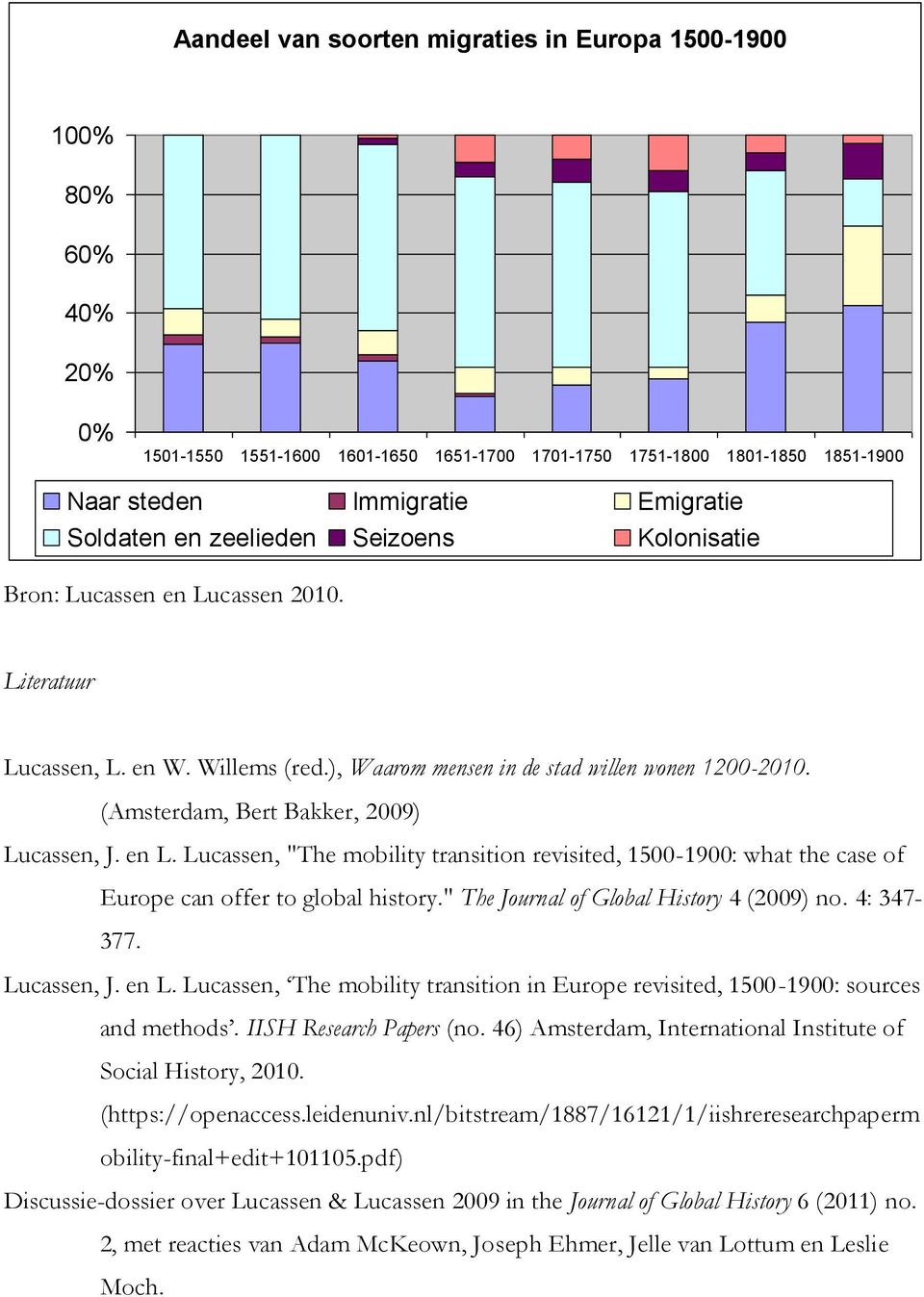 (Amsterdam, Bert Bakker, 2009) Lucassen, J. en L. Lucassen, "The mobility transition revisited, 1500-1900: what the case of Europe can offer to global history.