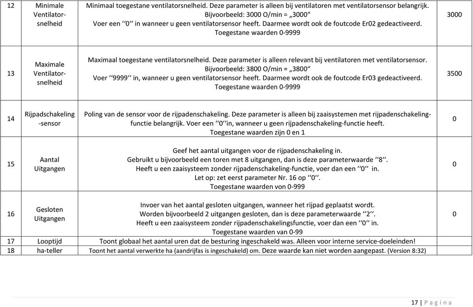 Toegestane waarden 0 9999 3000 13 Maximale Ventilatorsnelheid Maximaal toegestane ventilatorsnelheid. Deze parameter is alleen relevant bij ventilatoren met ventilatorsensor.