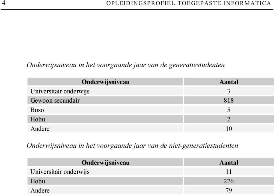 secundair 818 Buso 5 obu 2 Andere 10 Onderwijsniveau in het voorgaande jaar van de