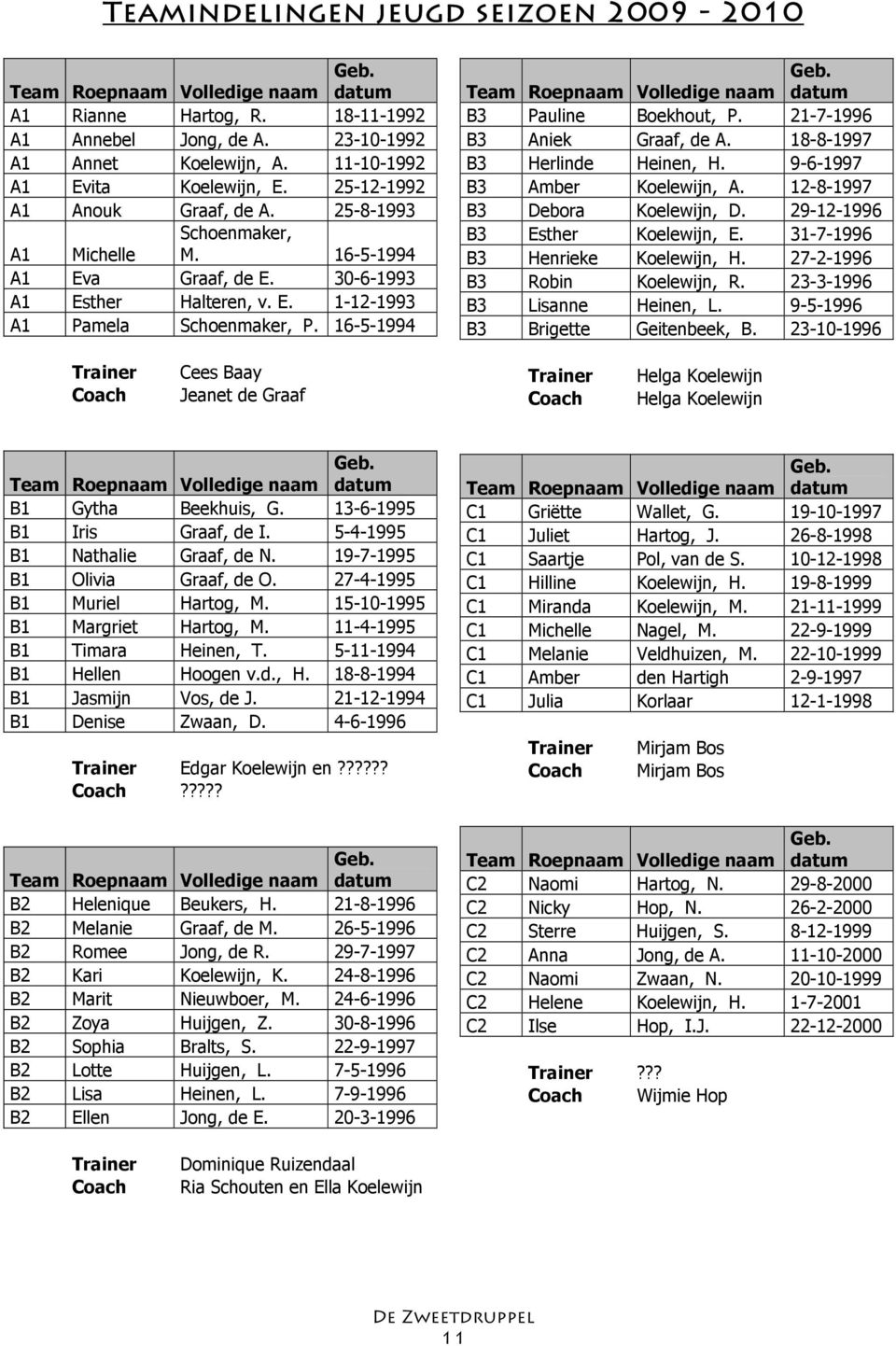 16-5-1994 Geb. Team Roepnaam Volledige naam datum B3 Pauline Boekhout, P. 21-7-1996 B3 Aniek Graaf, de A. 18-8-1997 B3 Herlinde Heinen, H. 9-6-1997 B3 Amber Koelewijn, A.