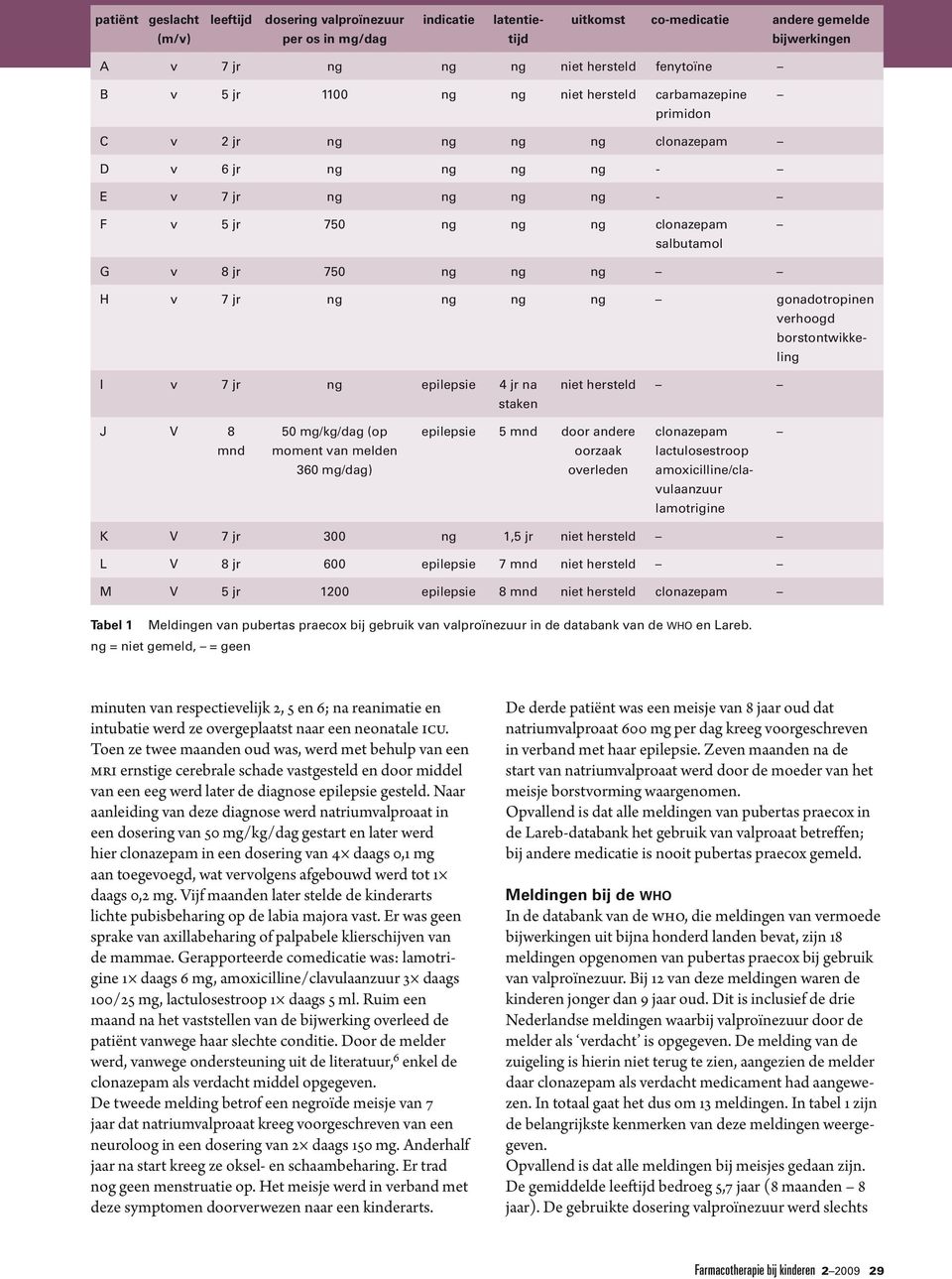 jr ng ng ng ng gonadotropinen verhoogd borstontwikkeling I v 7 jr ng epilepsie 4 jr na staken niet hersteld J V 8 mnd 50 mg/kg/dag (op moment van melden 360 mg/dag) epilepsie 5 mnd door andere