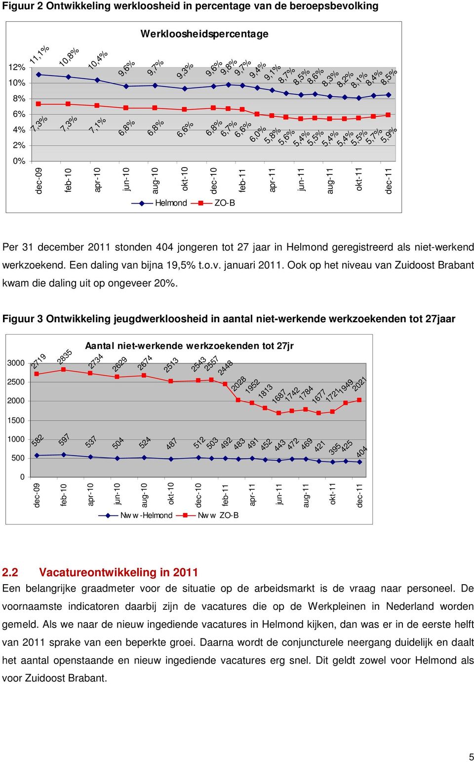 5,9% dec-11 Helmond ZO-B Per 31 december 2011 stonden 404 jongeren tot 27 jaar in Helmond geregistreerd als niet-werkend werkzoekend. Een daling van bijna 19,5% t.o.v. januari 2011.
