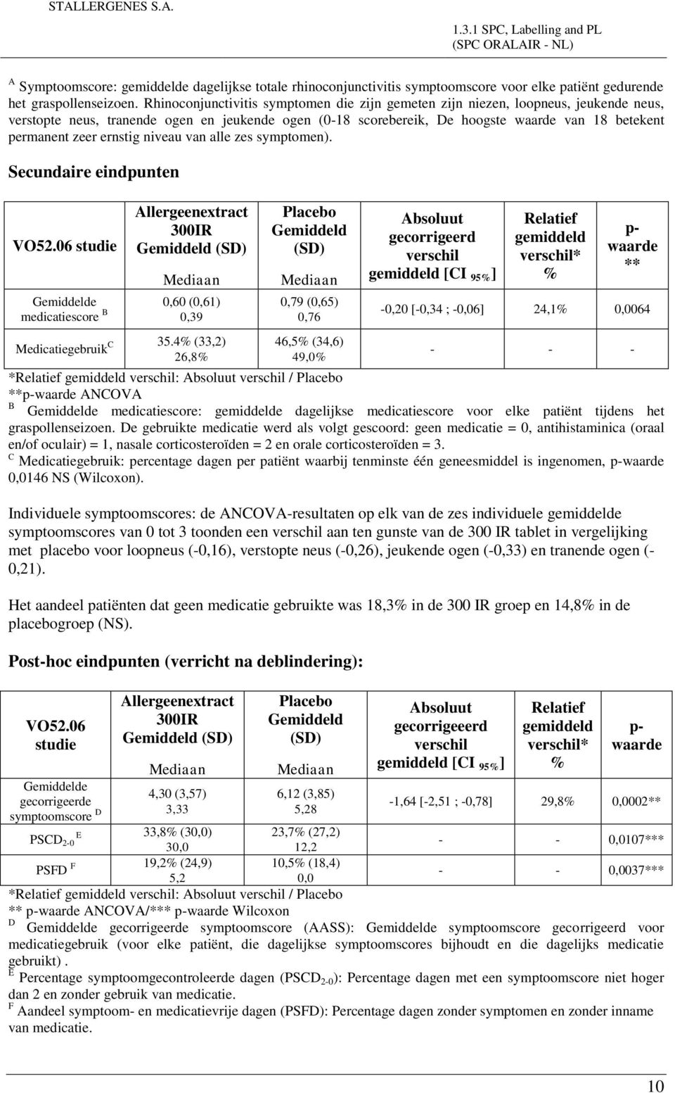 ernstig niveau van alle zes symptomen). Secundaire eindpunten VO52.06 studie Allergeenextract 300IR Gemiddeld (SD) Gemiddelde 0,60 (0,61) medicatiescore B 0,39 Medicatiegebruik C 35.