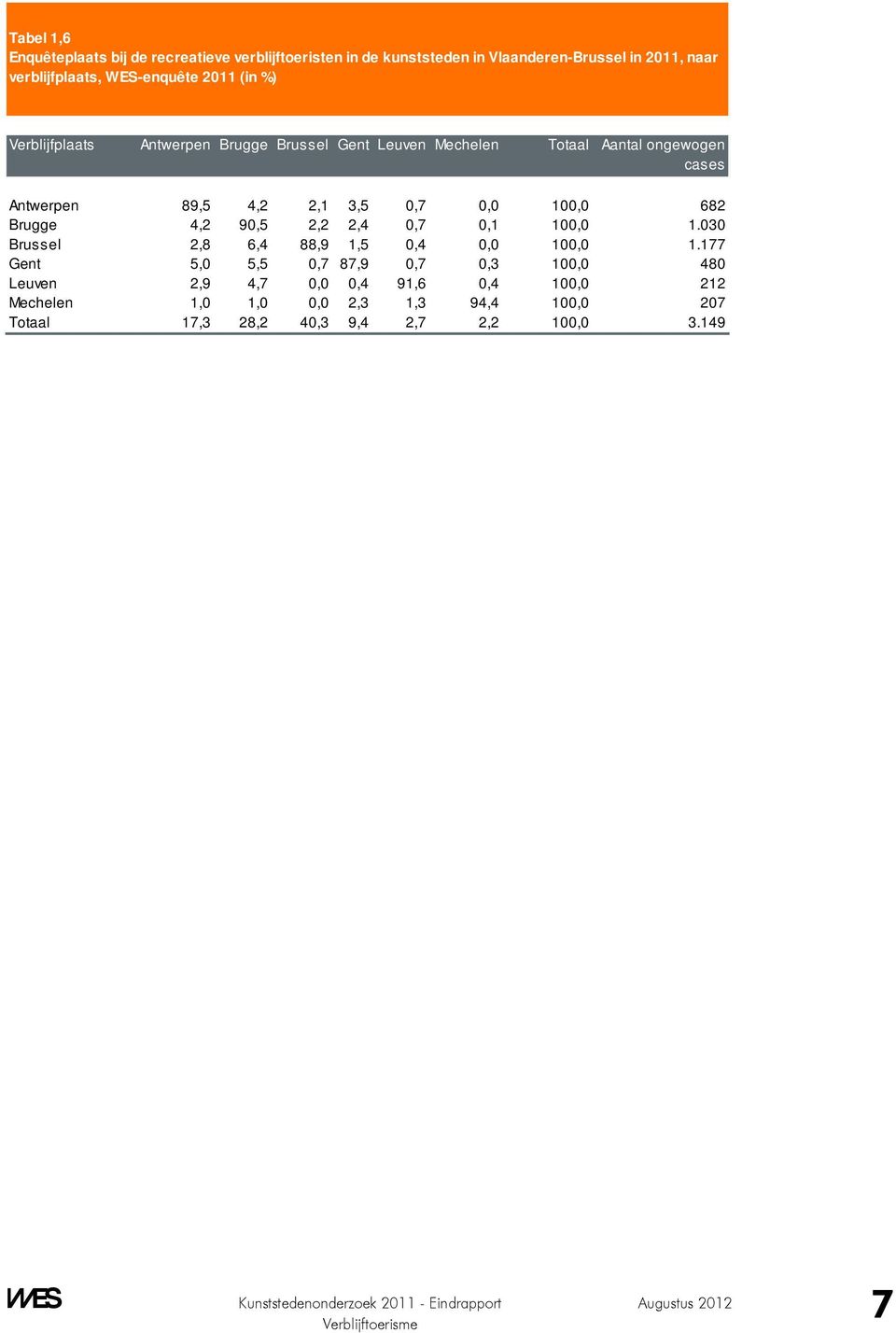 3,5 0,7 0,0 100,0 682 Brugge 4,2 90,5 2,2 2,4 0,7 0,1 100,0 1.030 Brussel 2,8 6,4 88,9 1,5 0,4 0,0 100,0 1.