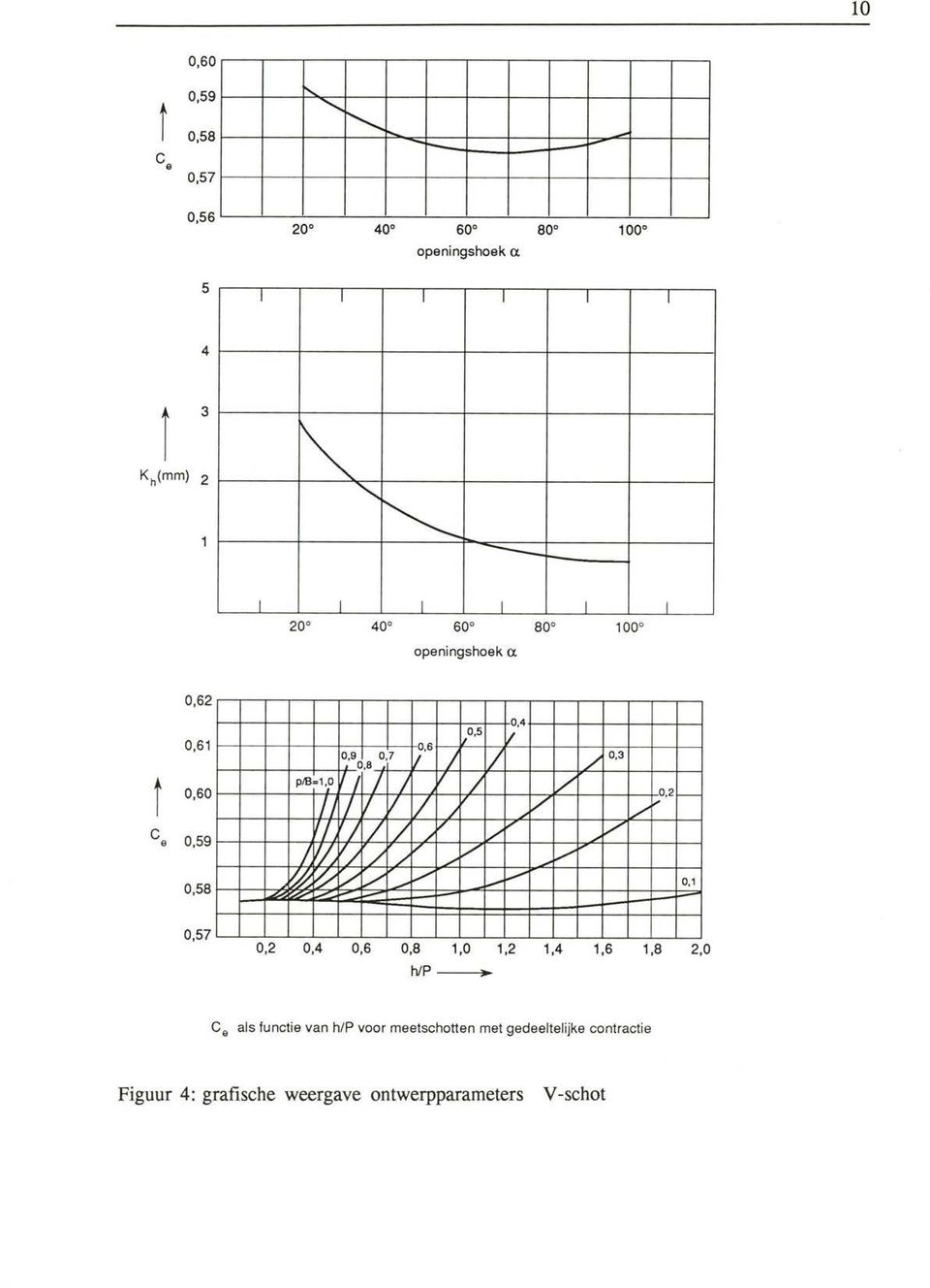 0,6 0,8 1,0 1,2 1,4 1,6 1,8 2,0 wp 30 C 0 als functie van h/p voor meetschotten