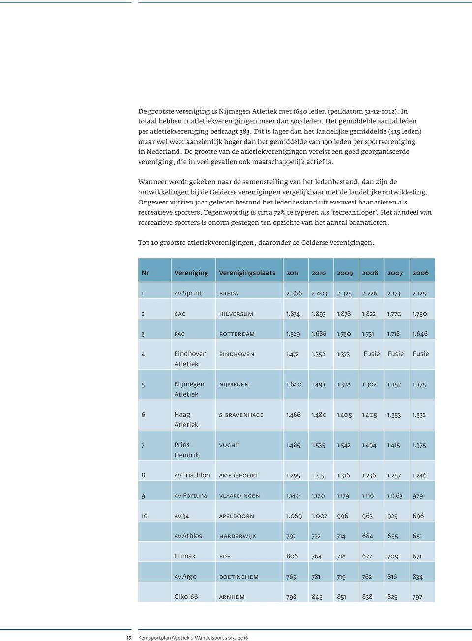 Dit is lager dan het landelijke gemiddelde (415 leden) maar wel weer aanzienlijk hoger dan het gemiddelde van 190 leden per sportvereniging in Nederland.