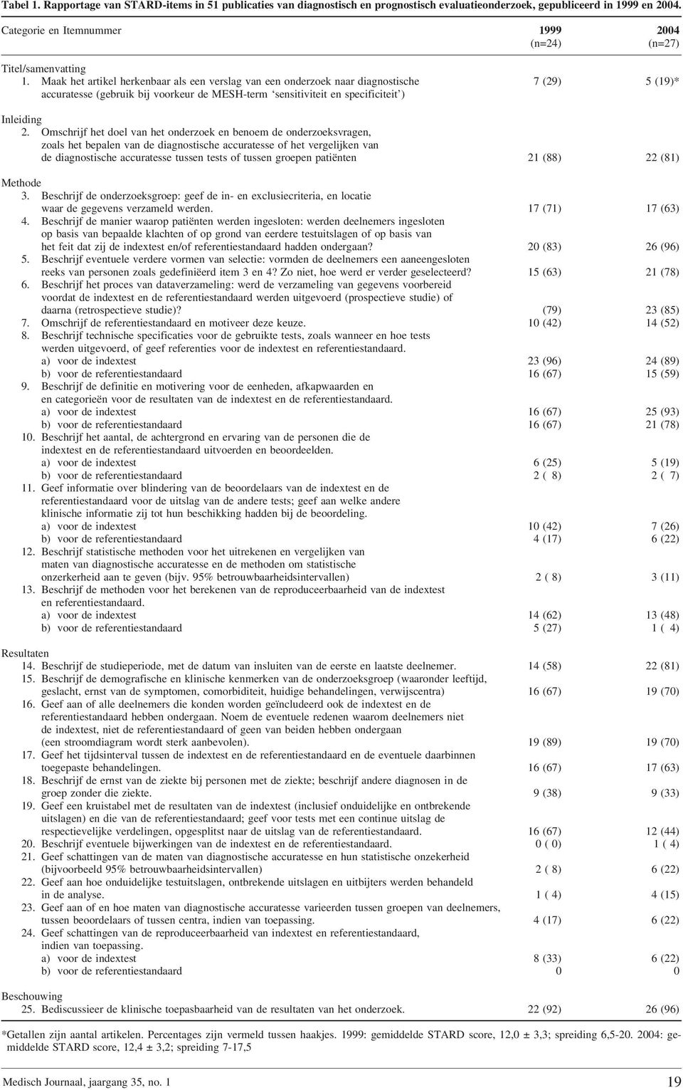 Maak het artikel herkenbaar als een verslag van een onderzoek naar diagnostische 7 (29) 5 (19)* accuratesse (gebruik bij voorkeur de MESH-term sensitiviteit en specificiteit ) Inleiding 2.