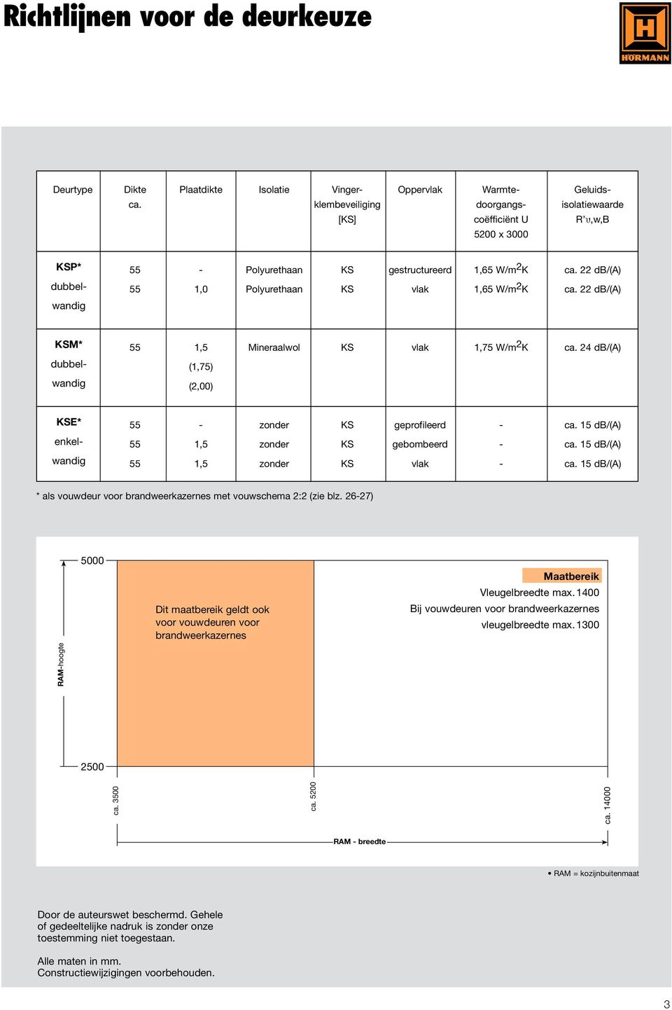 22 db/(a) KSM* 55 1,5 Minerlwol KS vlk 1,75 W/m 2 K c. 24 db/(a) (1,75) (2,00) KSE* dubbelwndig dubbelwndig enkelwndig 55 - zonder KS geprofileerd - c. db/(a) 55 1,5 zonder KS gebombeerd - c.