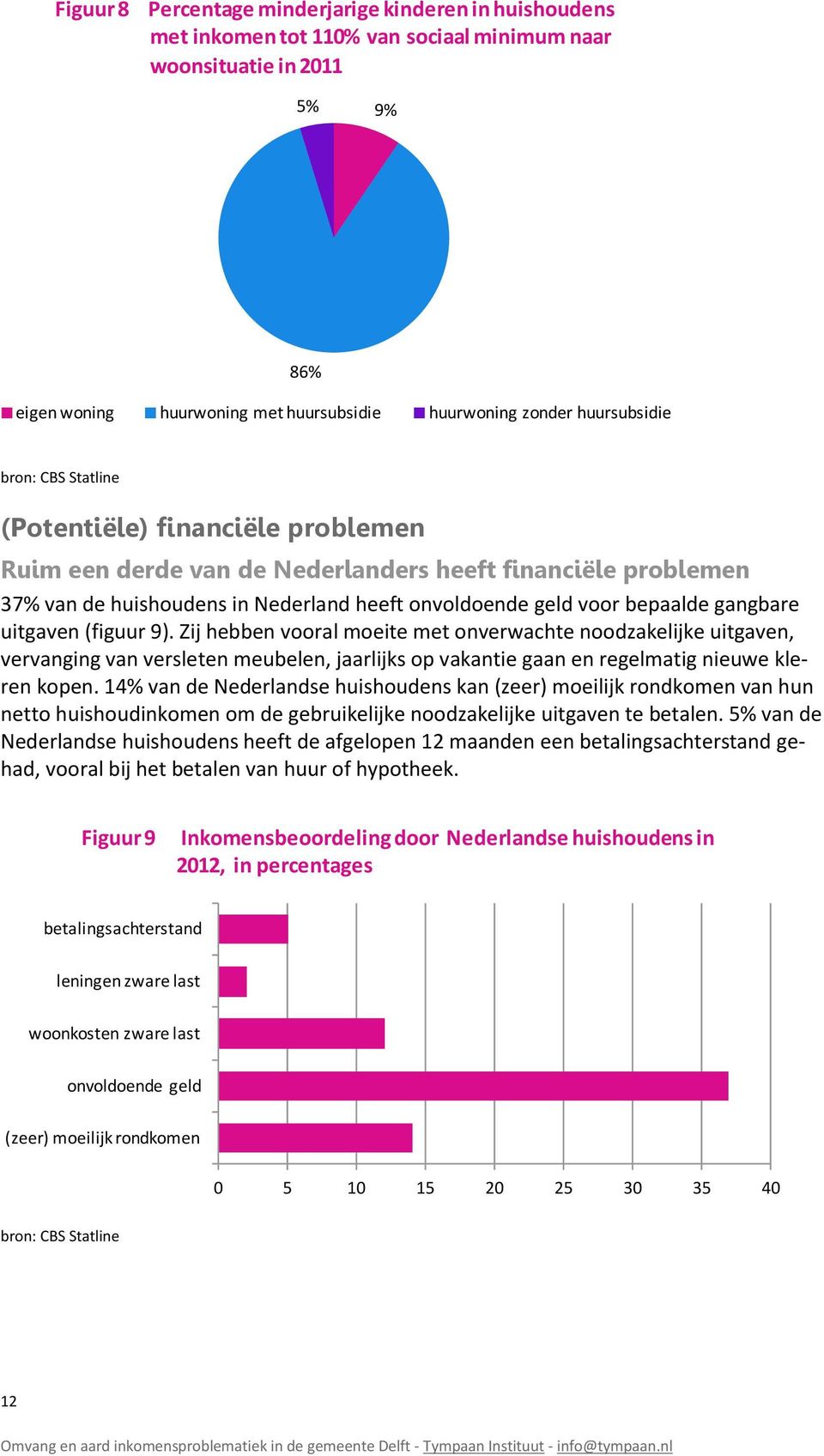 (figuur 9). Zij hebben vooral moeite met onverwachte noodzakelijke uitgaven, vervanging van versleten meubelen, jaarlijks op vakantie gaan en regelmatig nieuwe kleren kopen.