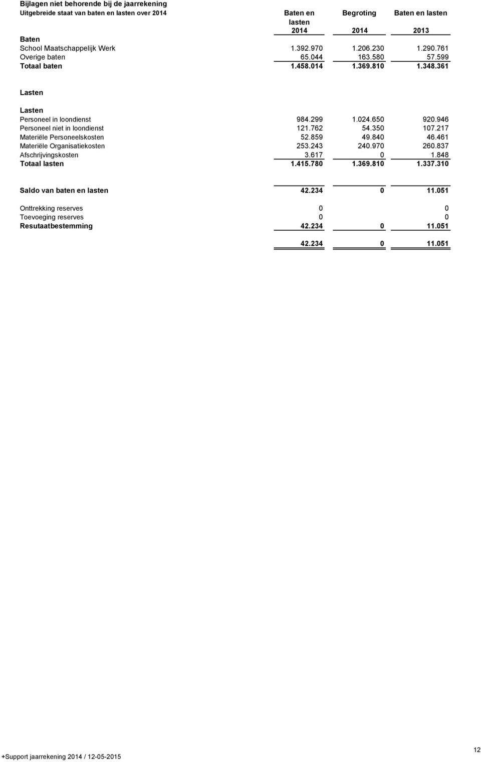 946 Personeel niet in loondienst 121.762 54.350 107.217 Materiële Personeelskosten 52.859 49.840 46.461 Materiële Organisatiekosten 253.243 240.970 260.837 Afschrijvingskosten 3.