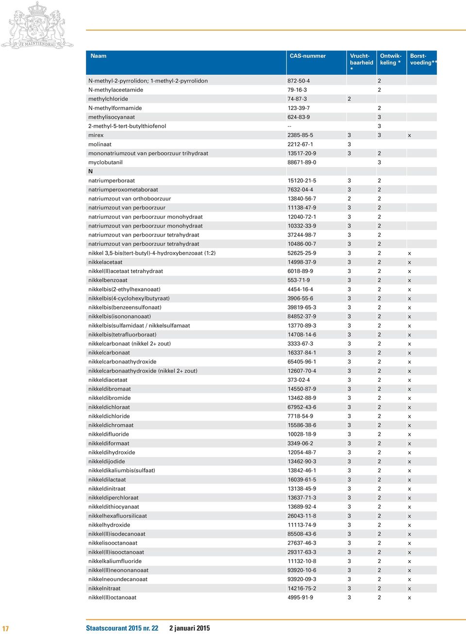 natriumperboraat 15120-21-5 3 2 natriumperoxometaboraat 7632-04-4 3 2 natriumzout van orthoboorzuur 13840-56-7 2 2 natriumzout van perboorzuur 11138-47-9 3 2 natriumzout van perboorzuur monohydraat