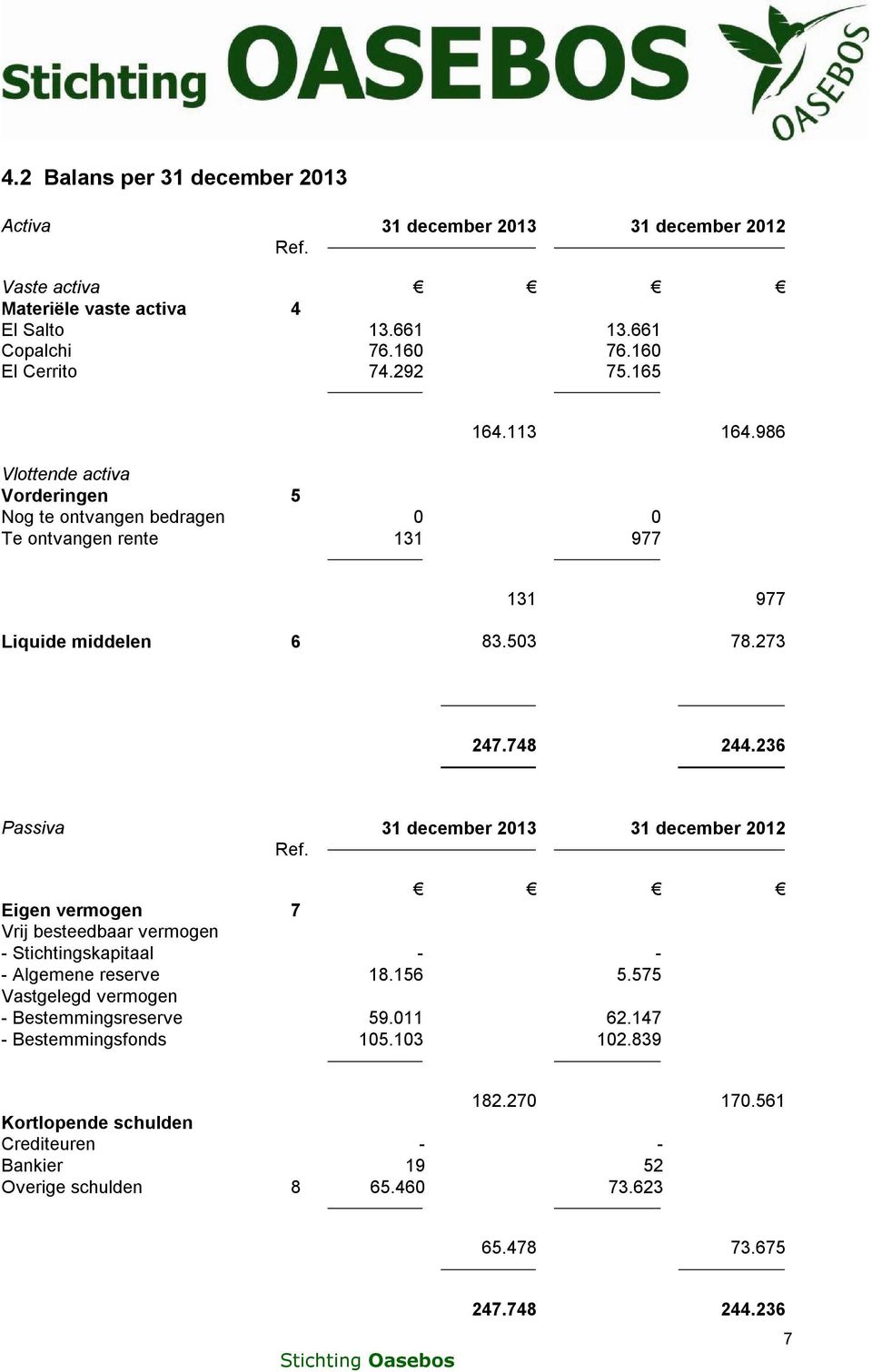 236 Passiva 31 december 2013 31 december 2012 Ref. Eigen vermogen 7 Vrij besteedbaar vermogen - Stichtingskapitaal - - - Algemene reserve 18.156 5.