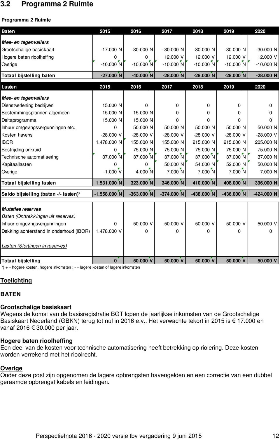 000 N -28.000 N -28.000 N -28.000 N Lasten 2015 2016 2017 2018 2019 2020 Mee- en tegenvallers Dienstverlening bedrijven 15.000 N 0 0 0 0 0 Bestemmingsplannen algemeen 15.000 N 15.