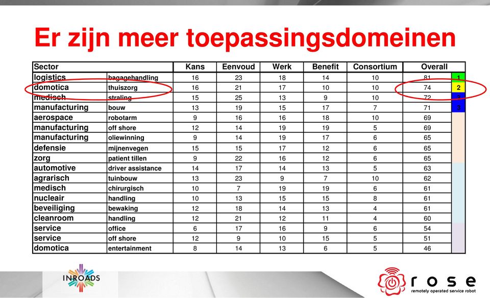 mijnenvegen 15 15 17 12 6 65 zorg patient tillen 9 22 16 12 6 65 automotive driver assistance 14 17 14 13 5 63 agrarisch tuinbouw 13 23 9 7 10 62 medisch chirurgisch 10 7 19 19 6 61 nucleair