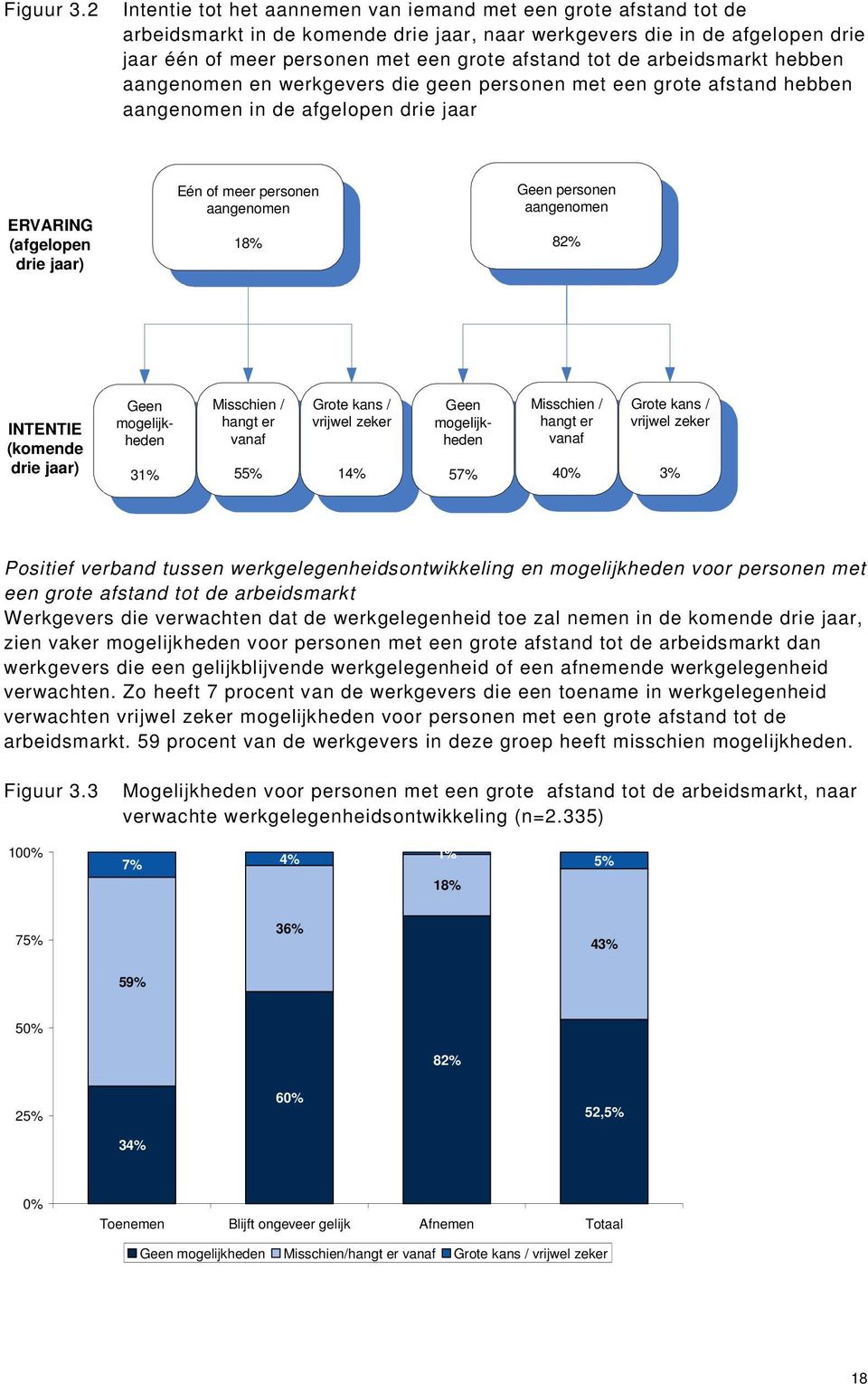 de arbeidsmarkt hebben aangenomen en werkgevers die geen personen met een grote afstand hebben aangenomen in de afgelopen drie jaar ERVARING (afgelopen drie jaar) Eén of meer personen aangenomen 18%