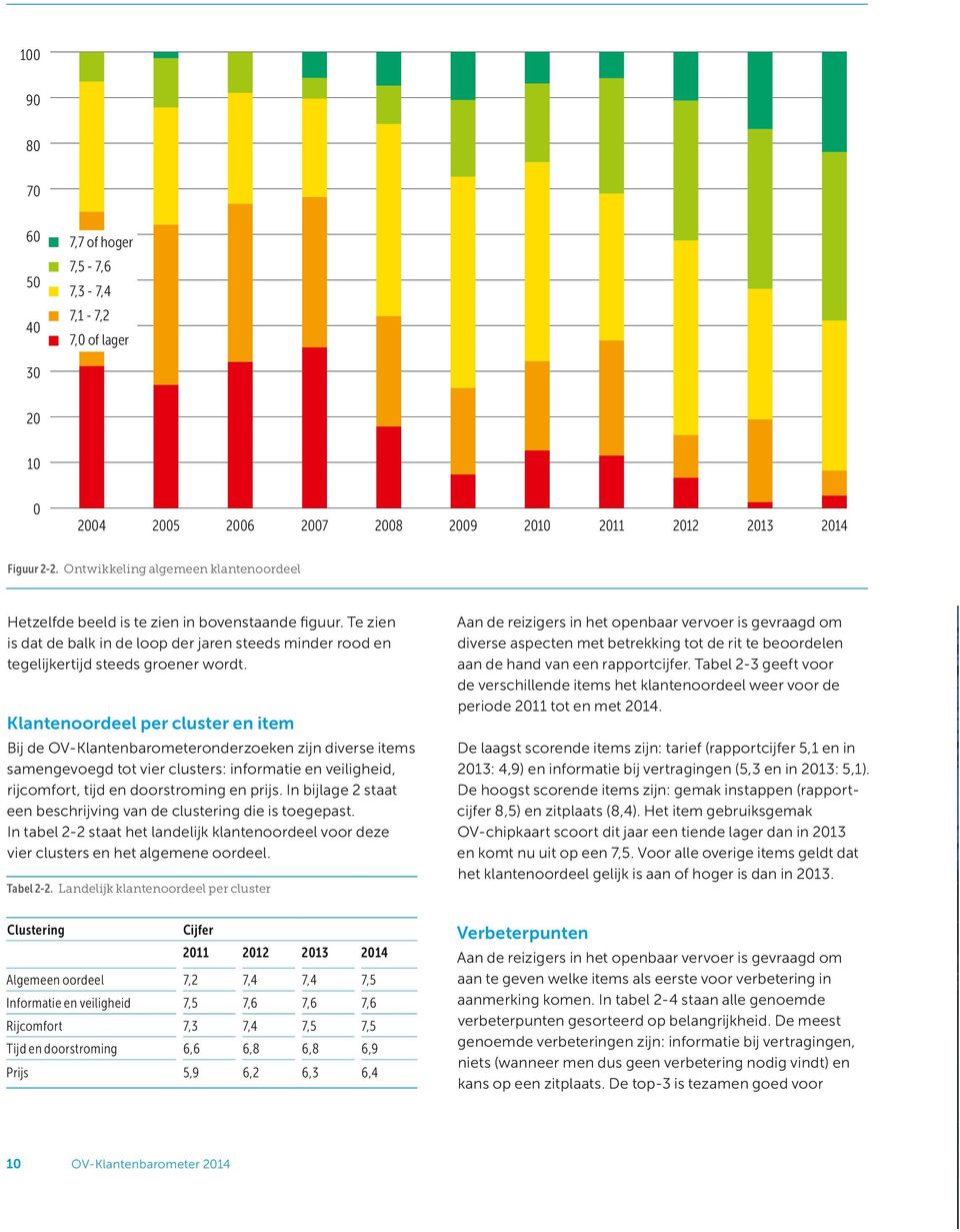 Klantenoordeel per cluster en item Bij de OVKlantenbarometeronderzoeken zijn diverse items samengevoegd tot vier clusters: informatie en veiligheid, rijcomfort, tijd en doorstroming en prijs.