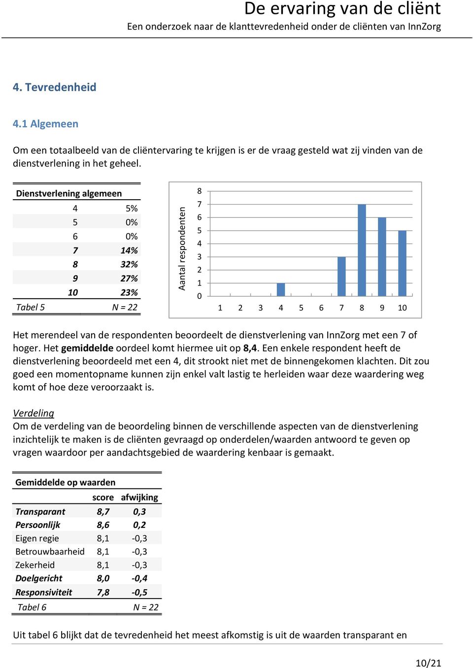 Het gemiddelde oordeel komt hiermee uit op,. Een enkele respondent heeft de dienstverlening beoordeeld met een, dit strookt niet met de binnengekomen klachten.