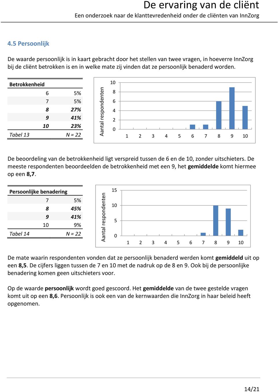 Betrokkenheid % 7 % 7% 9 1% 1 3% Tabel 13 N = 1 1 3 7 9 1 De beoordeling van de betrokkenheid ligt verspreid tussen de en de 1, zonder uitschieters.