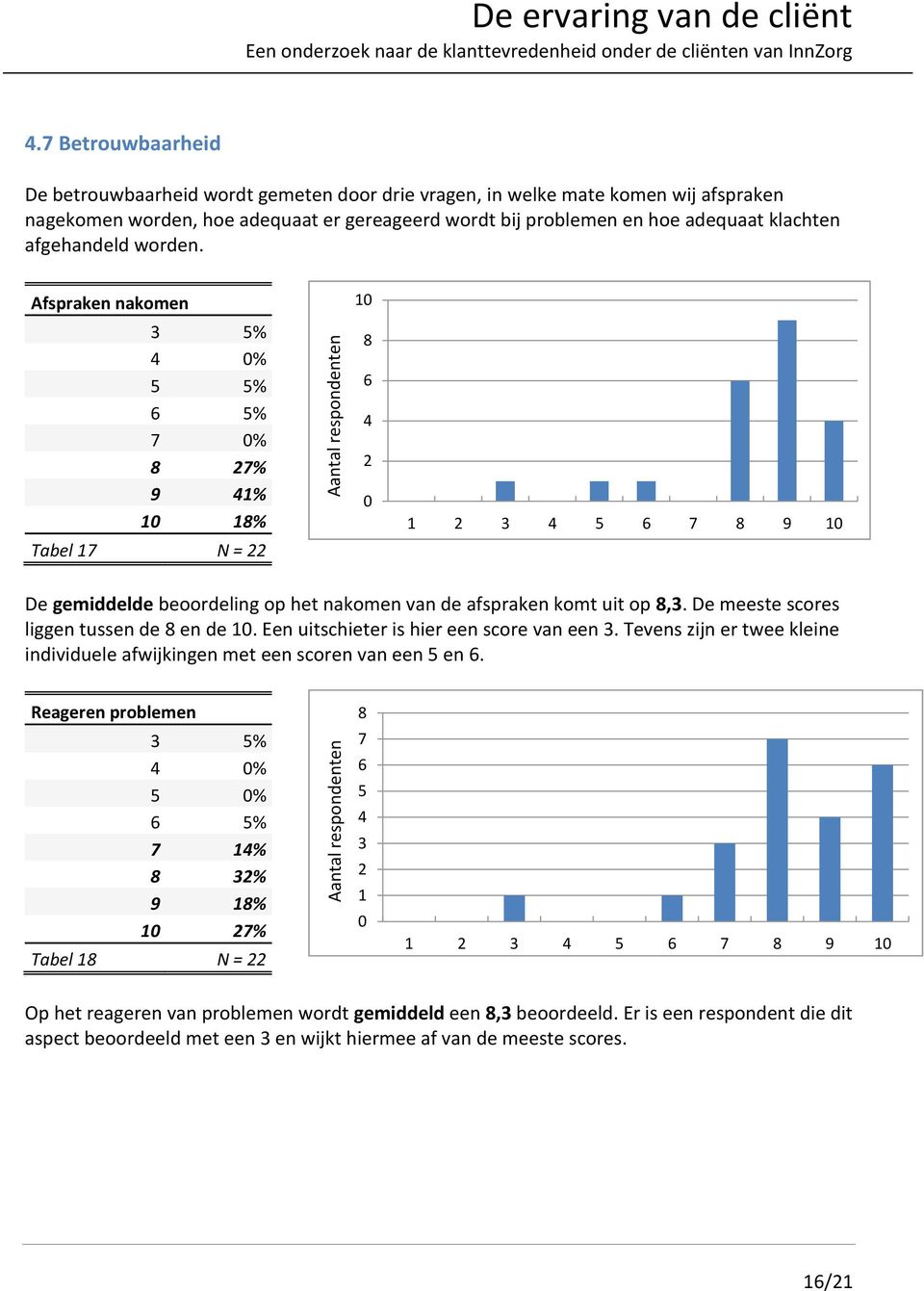 afgehandeld worden. Afspraken nakomen 1 3 % % % % 7 % 7% 9 1% 1 1% Tabel 17 N = 1 3 7 9 1 De gemiddelde beoordeling op het nakomen van de afspraken komt uit op,3.